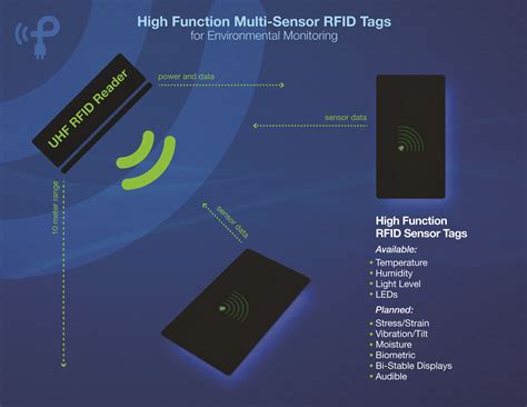 Sensor Monitoring with RFID 